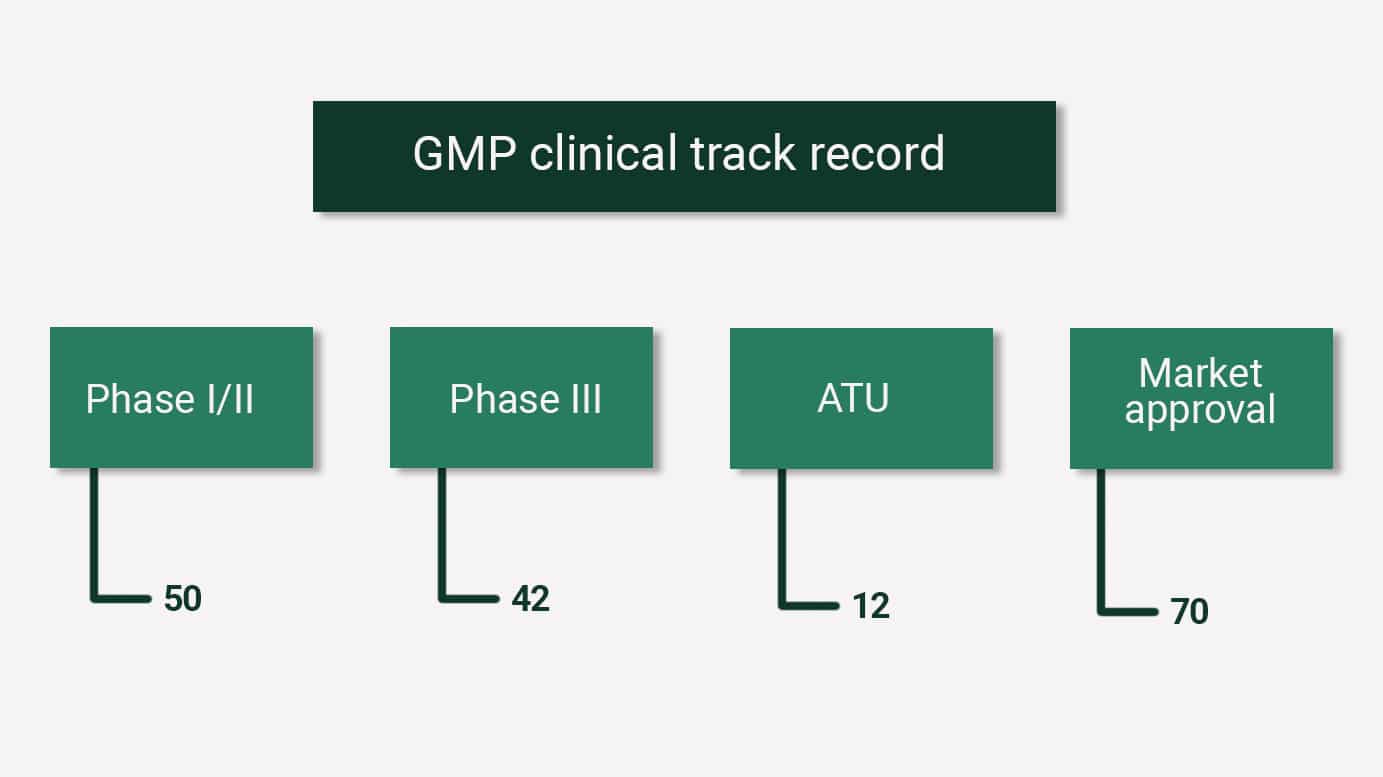 Gmp Trackrecord Images Mid Larger Biomanufacturing